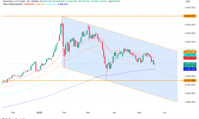 Falling Channel and EMAs