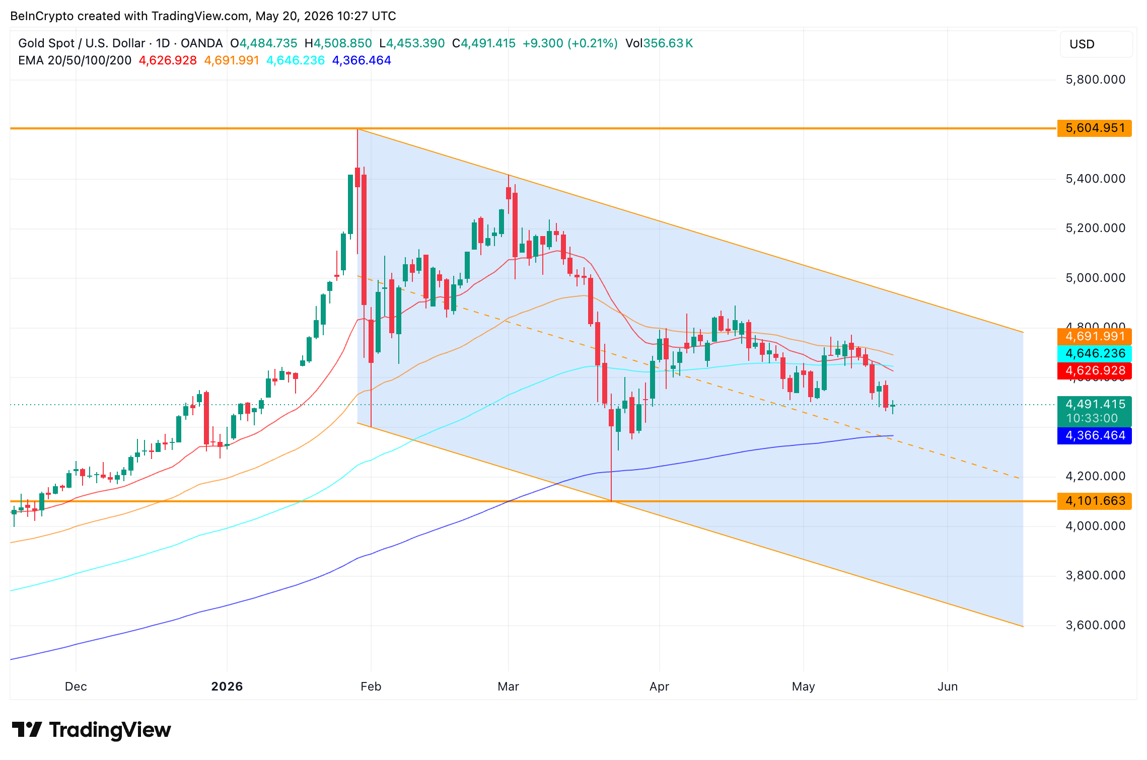 Falling Channel and EMAs