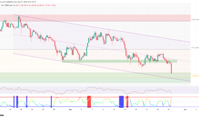 Gold Price is Turning Bearish Fast as Key Support Above $4,300 is Tested