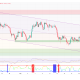 Gold Price is Turning Bearish Fast as Key Support Above $4,300 is Tested