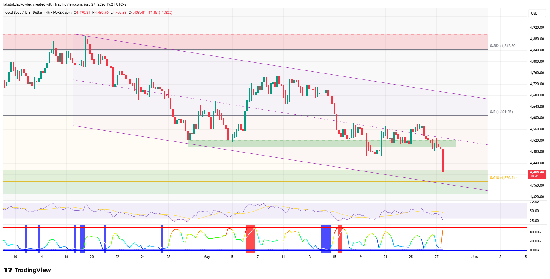 Gold Price is Turning Bearish Fast as Key Support Above $4,300 is Tested