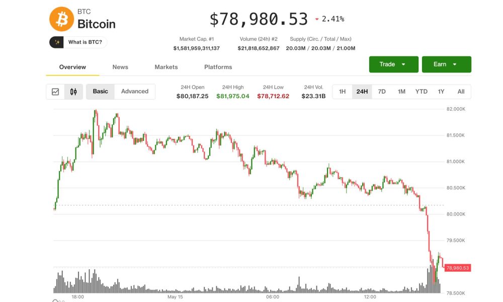 Bitcoin tumbles below $79,000 as rising bond yields, inflation worries rattle markets