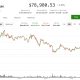 Bitcoin tumbles below $79,000 as rising bond yields, inflation worries rattle markets