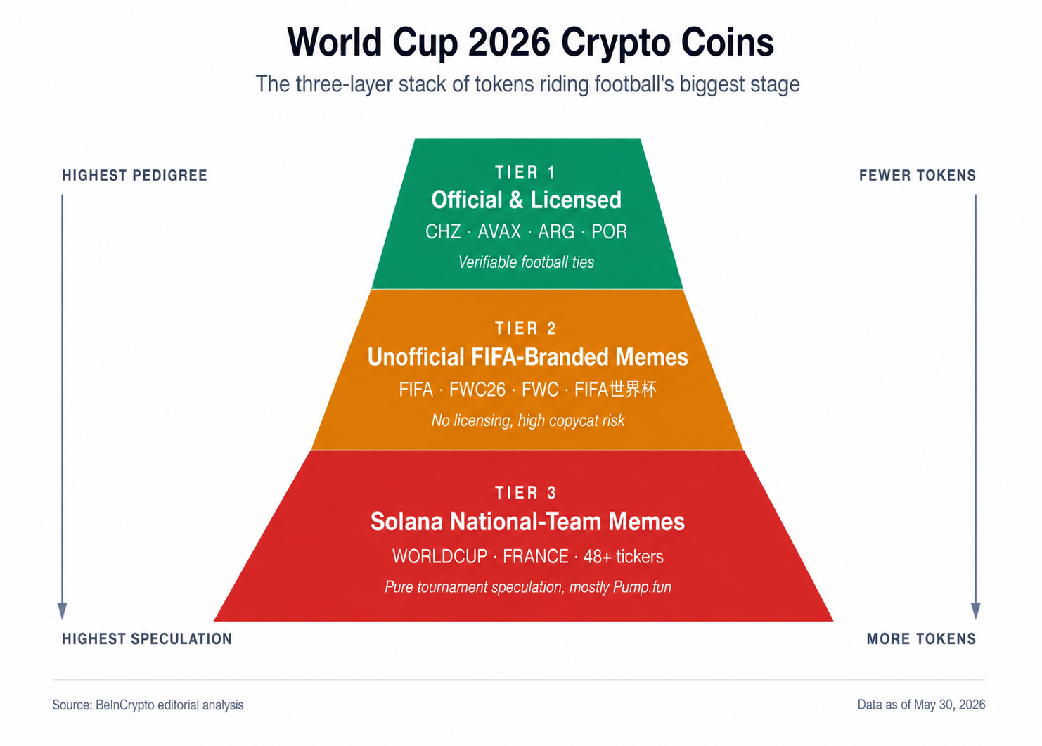 Top World Cup 2026 Crypto Coins: Three Layers Riding Football’s Biggest Stage