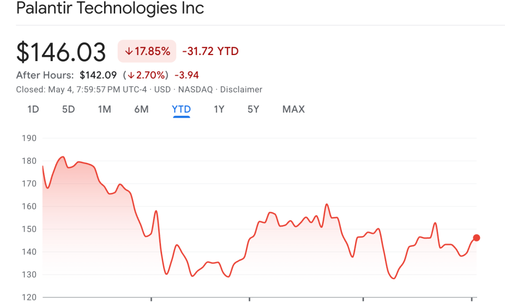 Palantir Stock Performance
