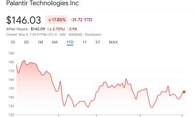 Palantir Stock Performance