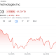 Palantir Stock Performance