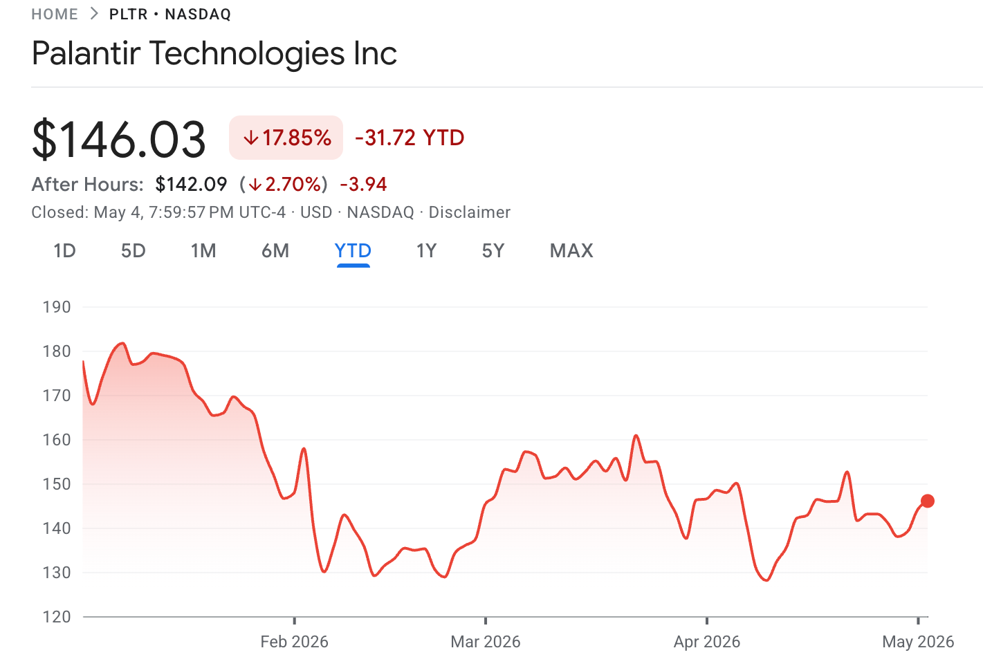 Palantir Stock Performance