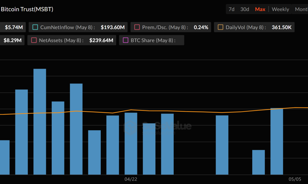 Morgan Stanley (MSBT) ETF Performance Since Launch