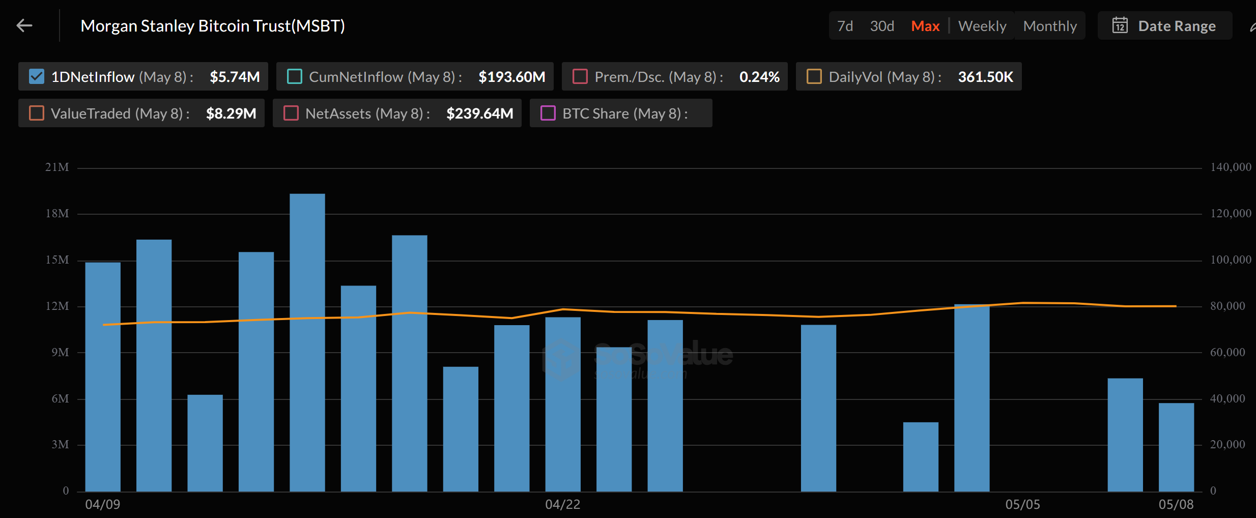 Morgan Stanley (MSBT) ETF Performance Since Launch