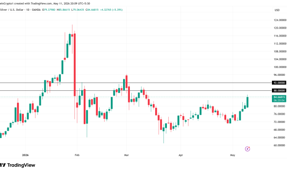 Silver (XAG) Price Performance