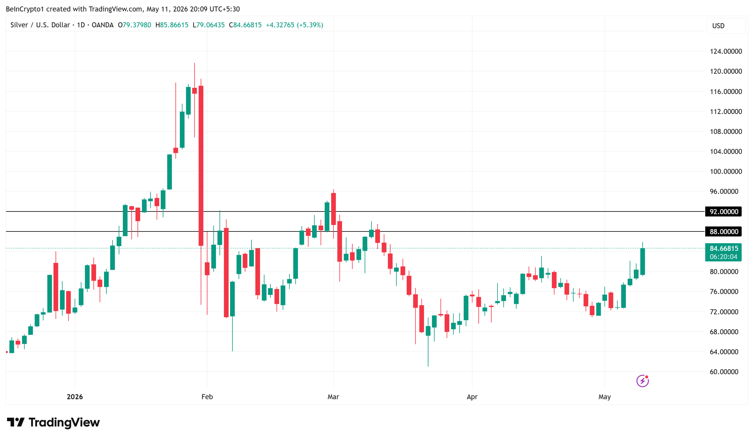 Silver (XAG) Price Performance