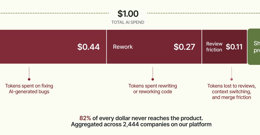 AI Spend Breakdown