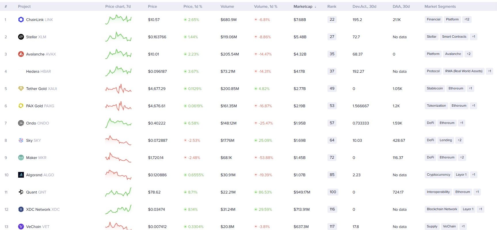 Chainlink Emerges as RWA Leader Across Multiple Sector Rankings