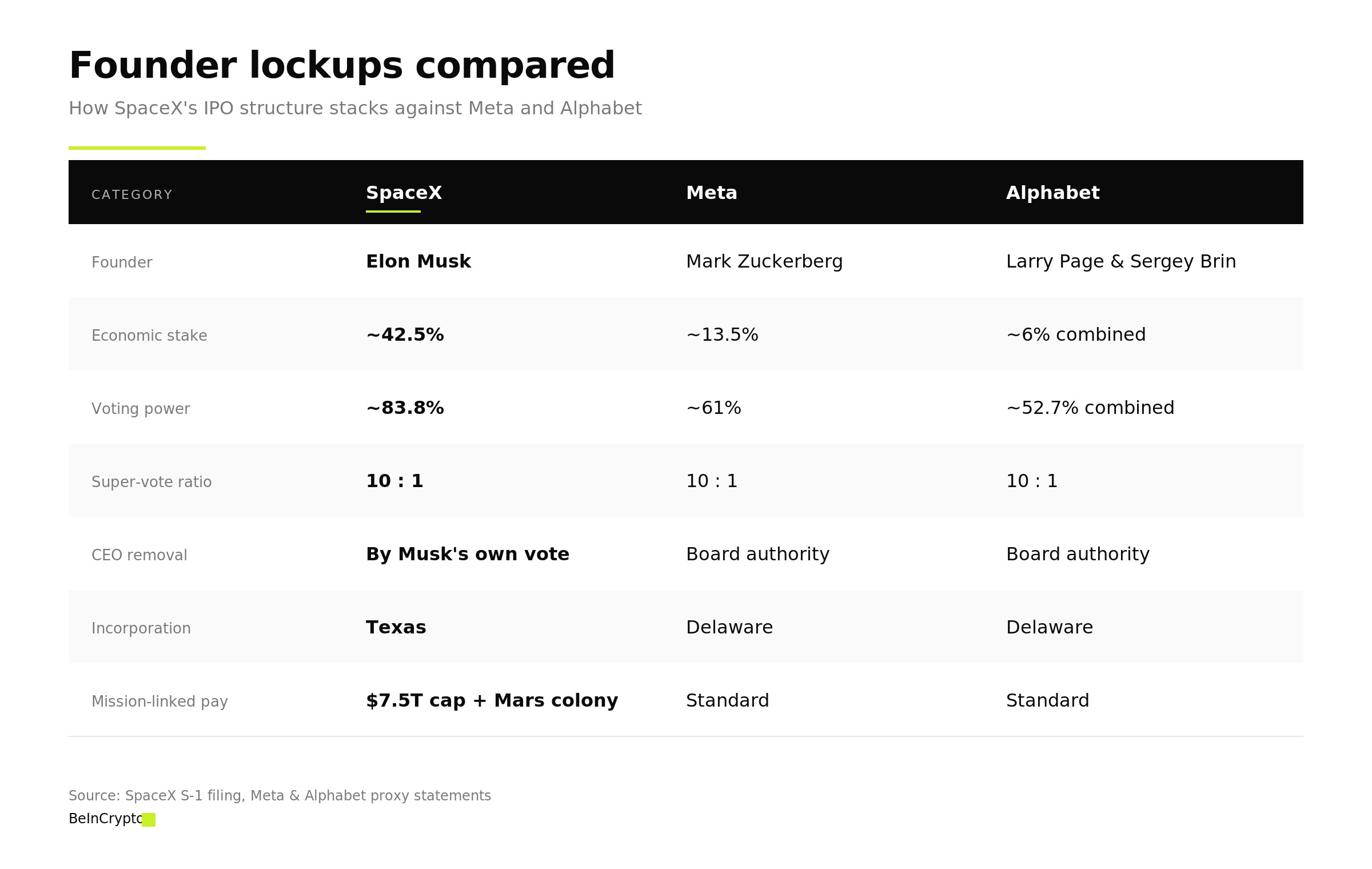 Founder lockups at SpaceX, Meta and Alphabet