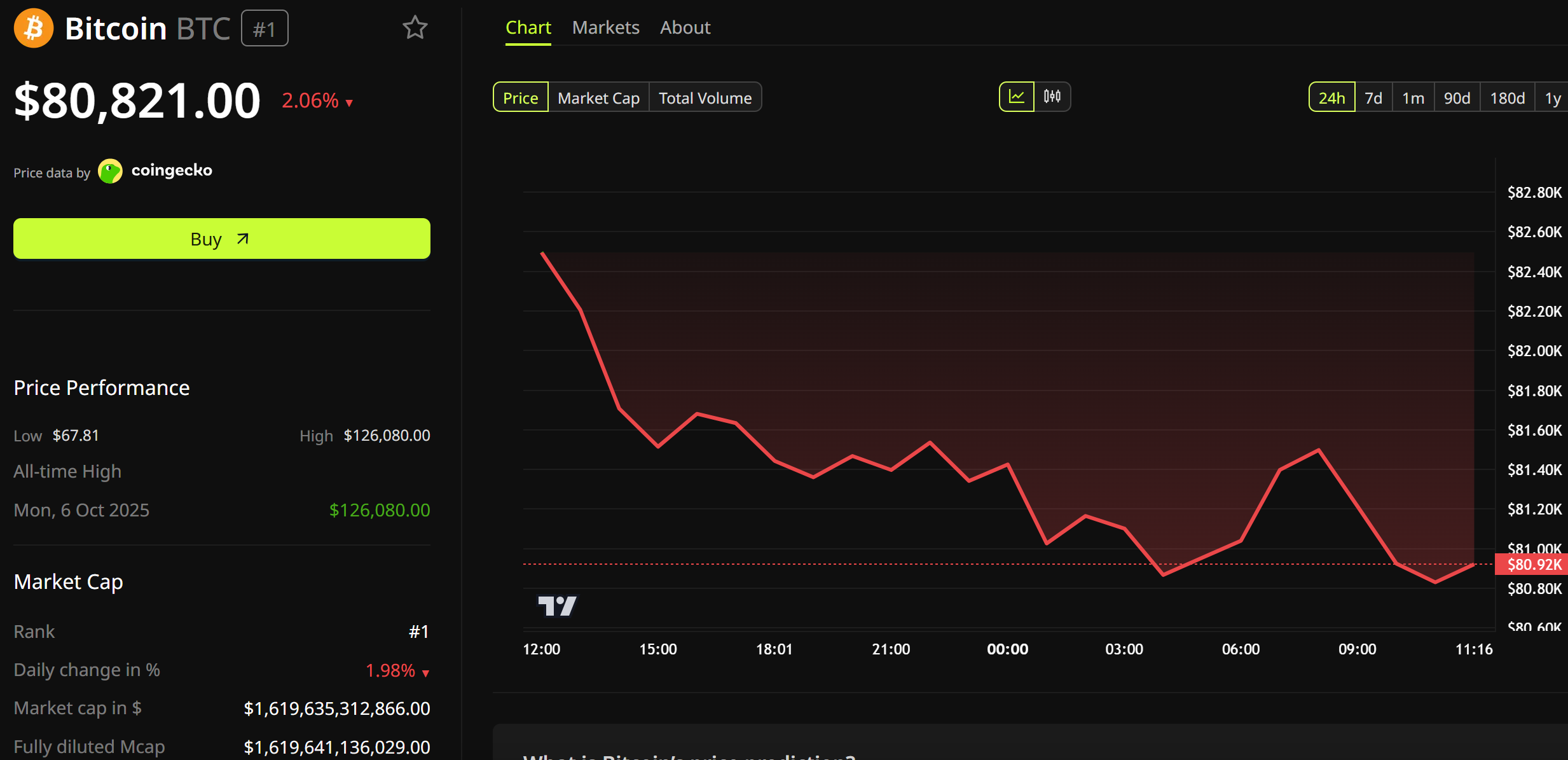 Bitcoin Price Performance