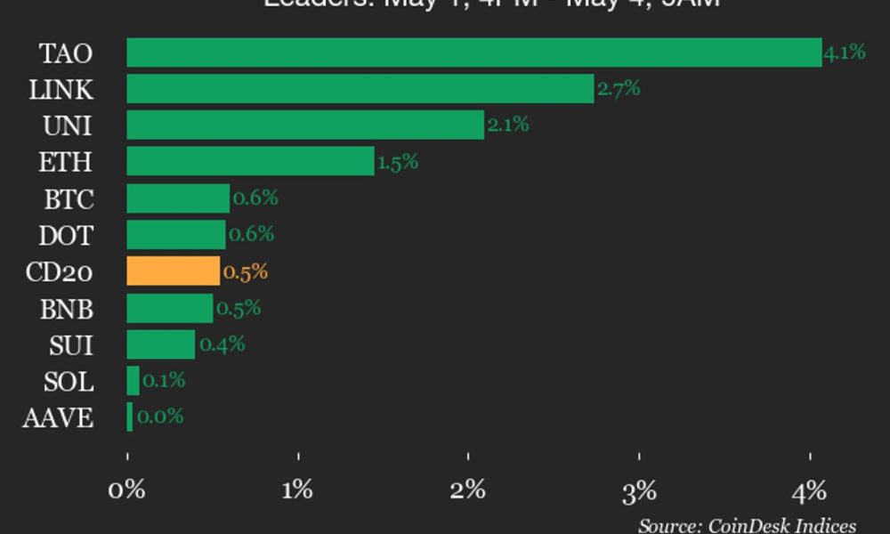 CoinDesk 20 performance update: Bittensor (TAO) jumps 4.1% over the weekend