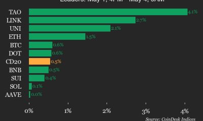 CoinDesk 20 performance update: Bittensor (TAO) jumps 4.1% over the weekend