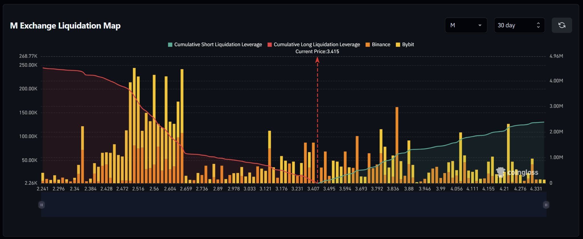 M Exchange Liquidation Map / Source: X