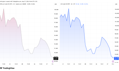 Oil Price Performance