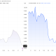 Oil Price Performance