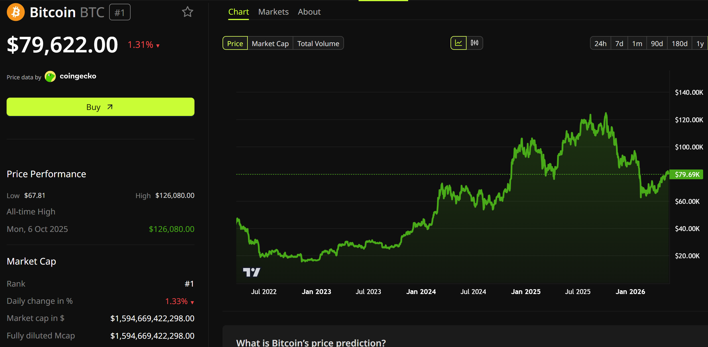 Bitcoin (BTC) Price Performance.