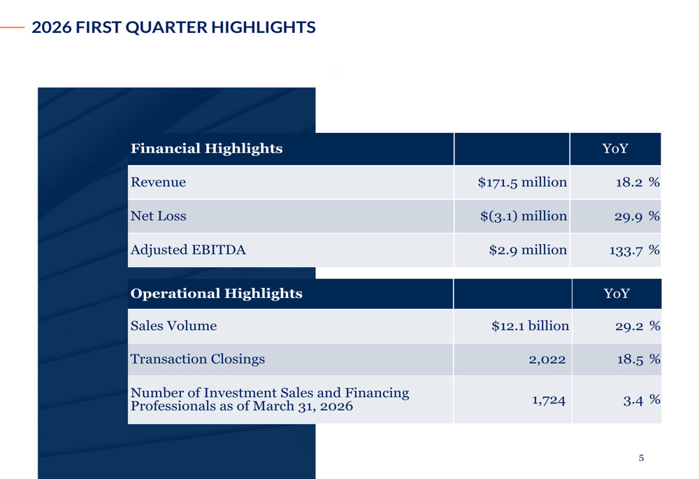 Marcus & Millichap Q1 2026 slides: revenue beats forecast on CRE recovery