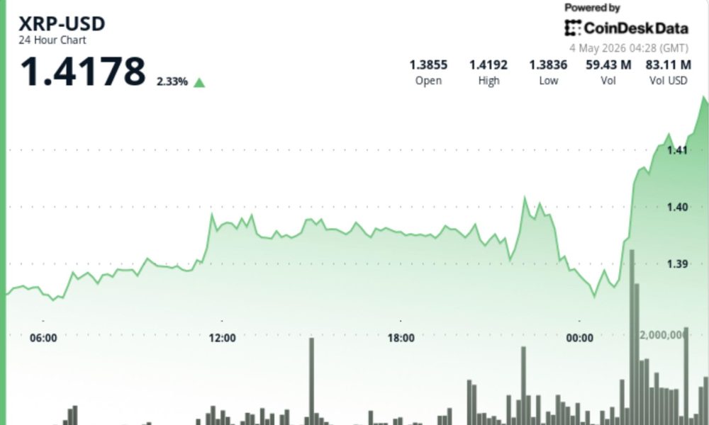 What next as Ripple-linked token breaks above $1.40