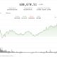 Bitcoin breaks $80,000 as traders rotate into altcoins amid improving market mood