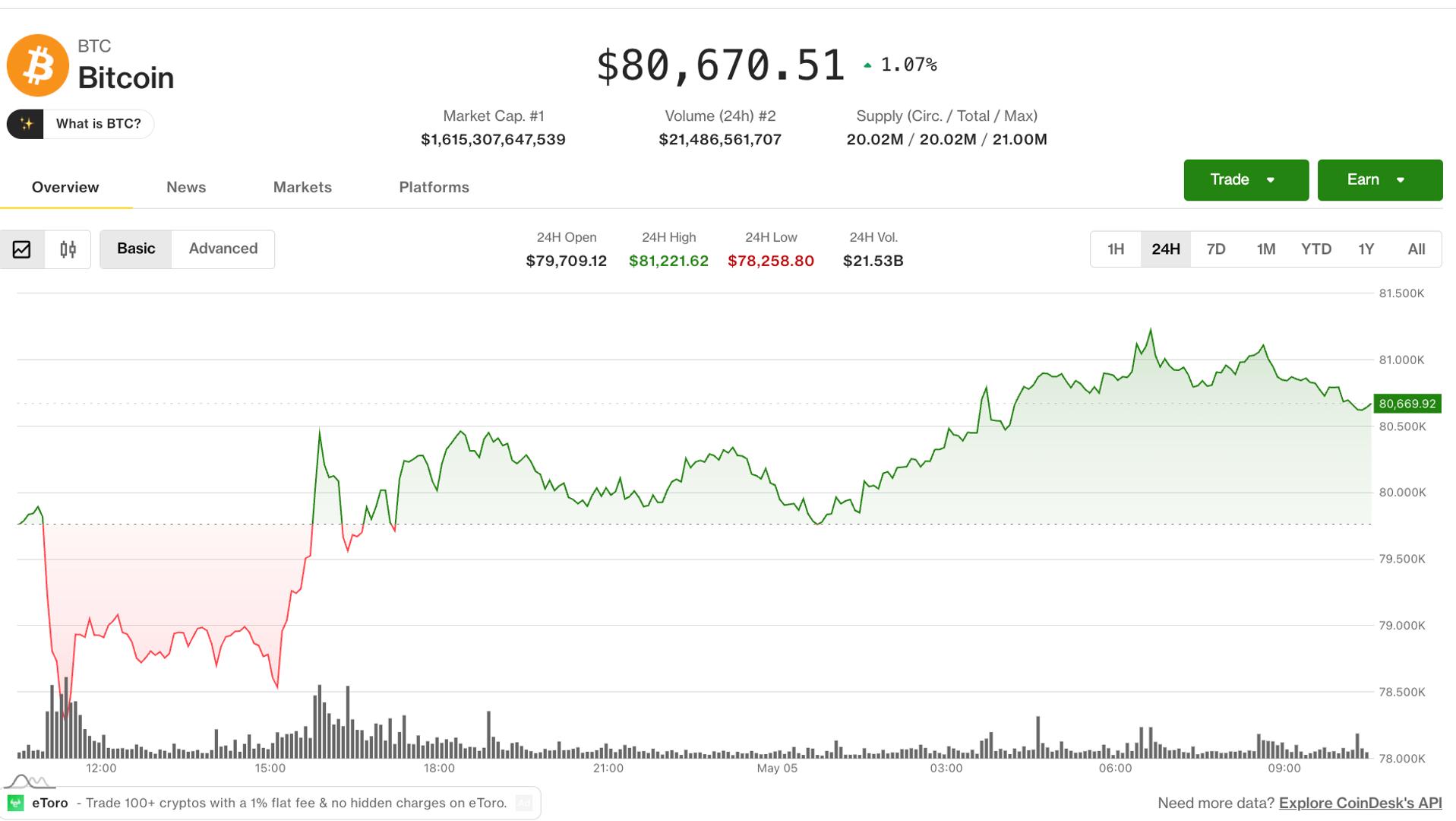 Bitcoin breaks $80,000 as traders rotate into altcoins amid improving market mood