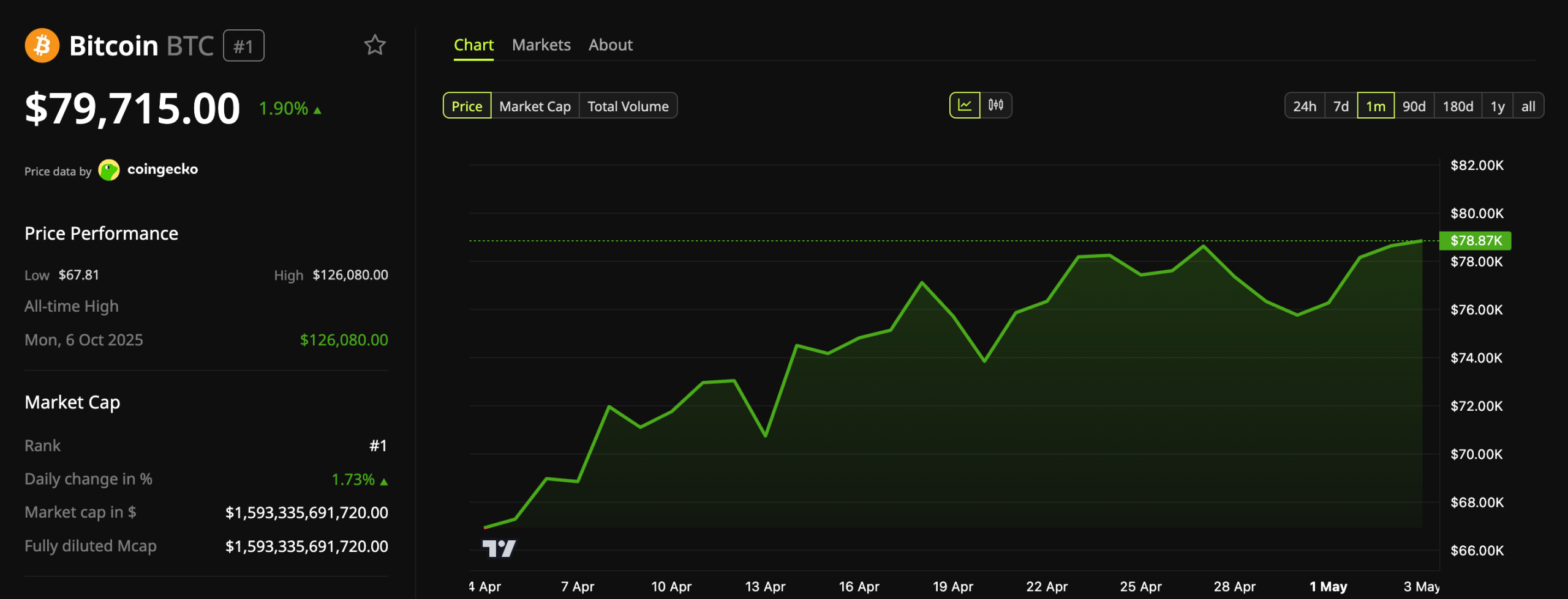 Bitcoin (BTC) Price Performance.