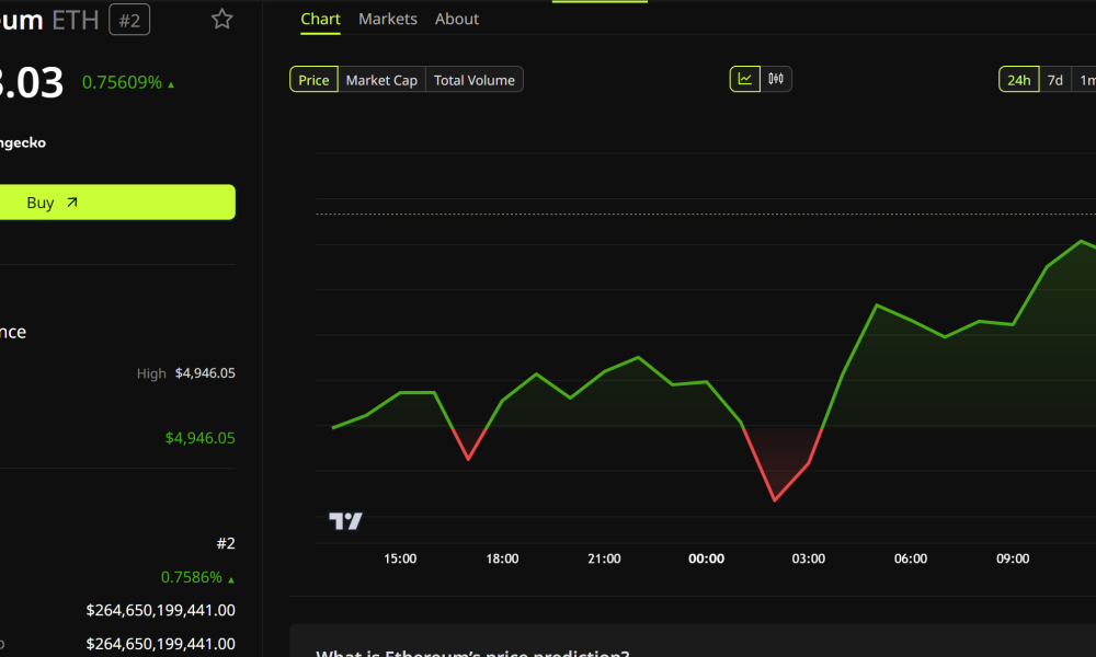 Ethereum (ETH) Price Performance.