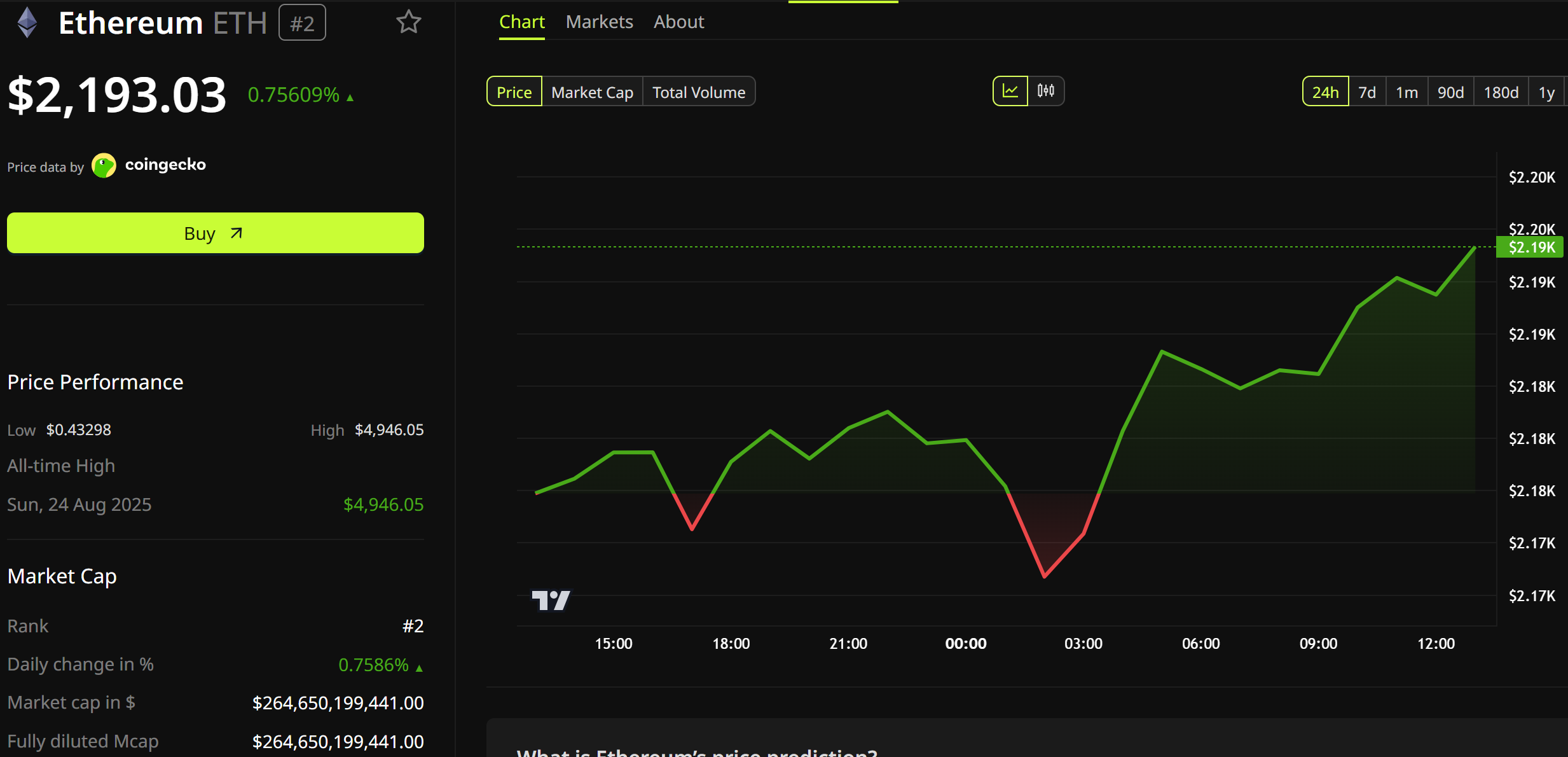 Ethereum (ETH) Price Performance.