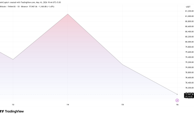 Bitcoin (BTC) Price Performance