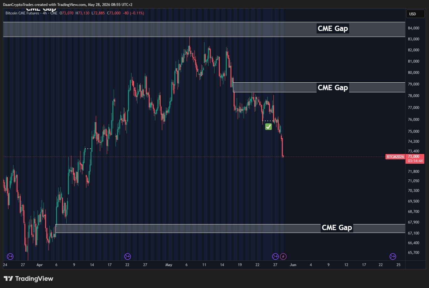 Bitcoin CME Futures