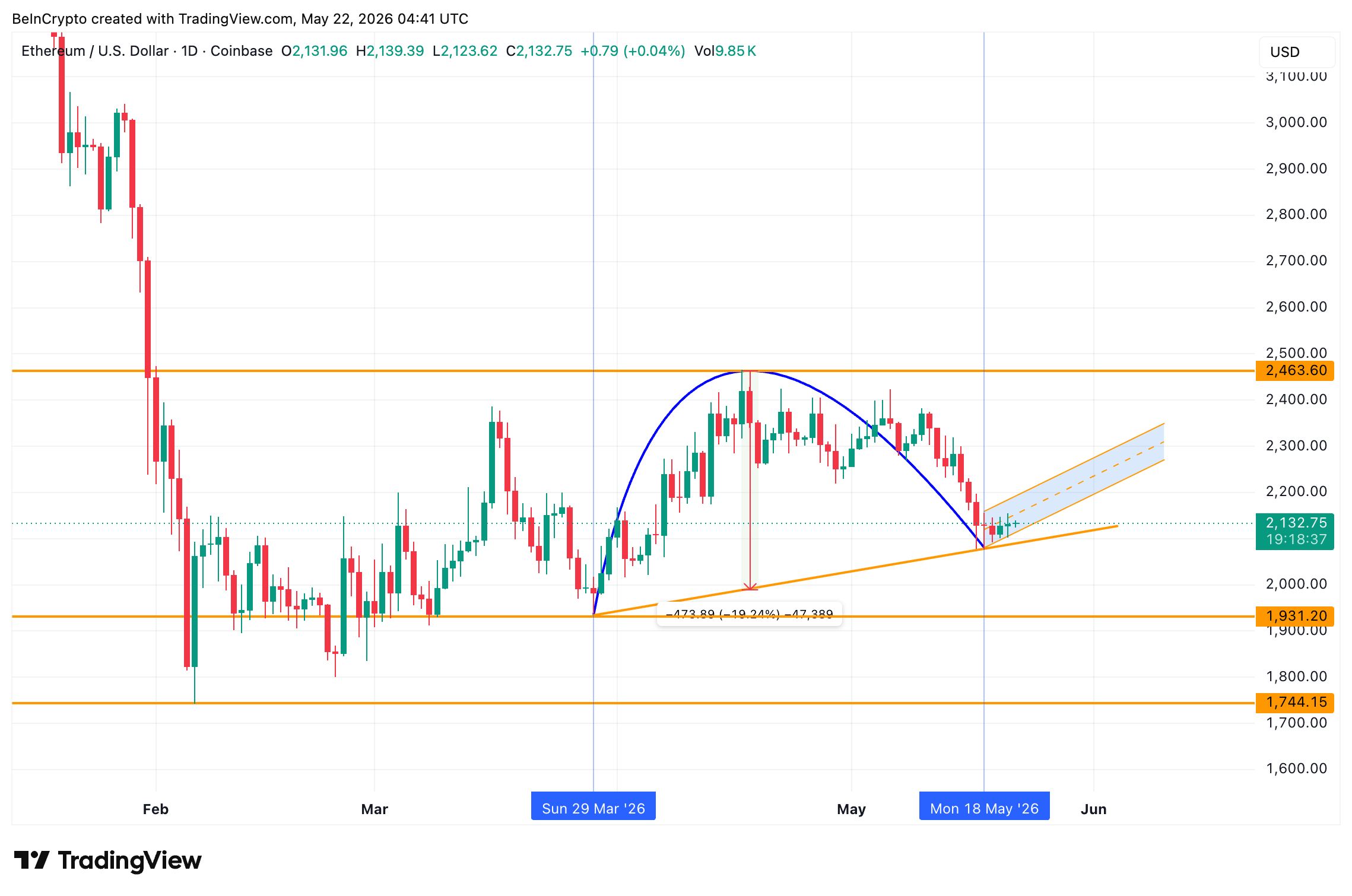 Ethereum Price Pattern