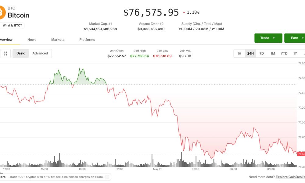Bitcoin (BTC), ether (ETH) prices slide while stocks gain alongside AI tokens: Crypto Markets Today