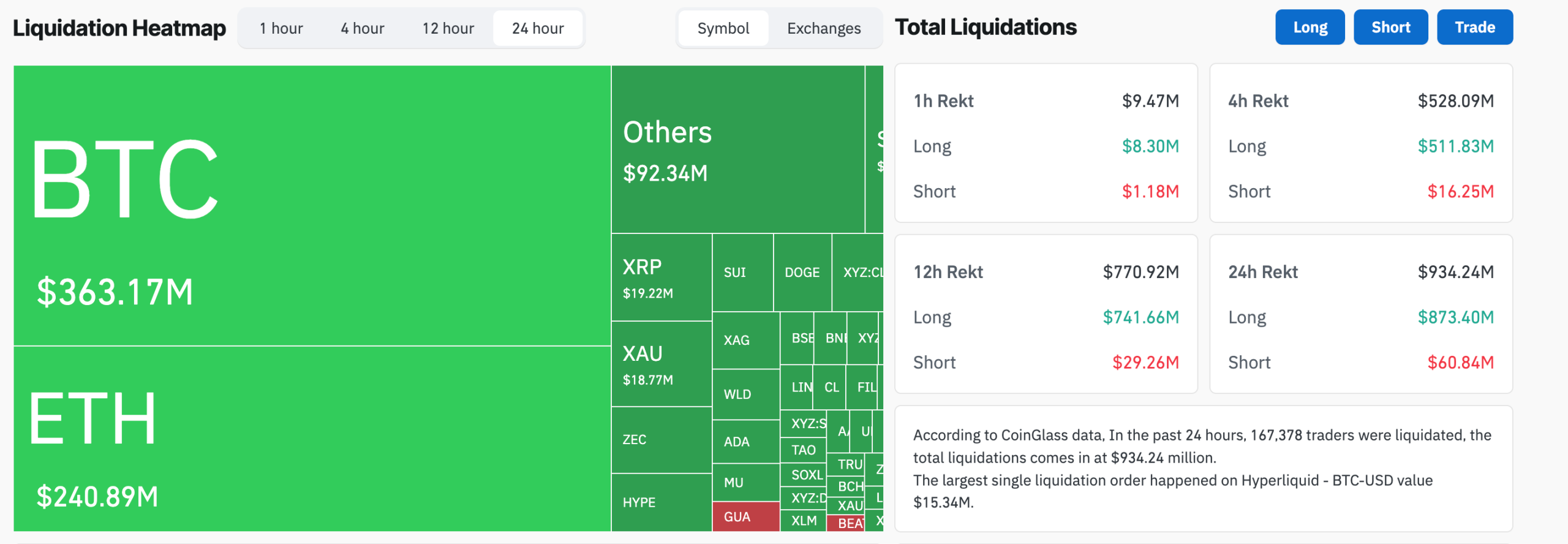 Crypto Market Liquidations