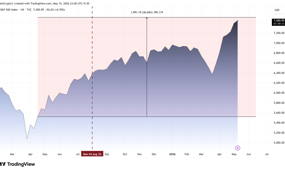 S&P 500 (SPX) Stock Performance