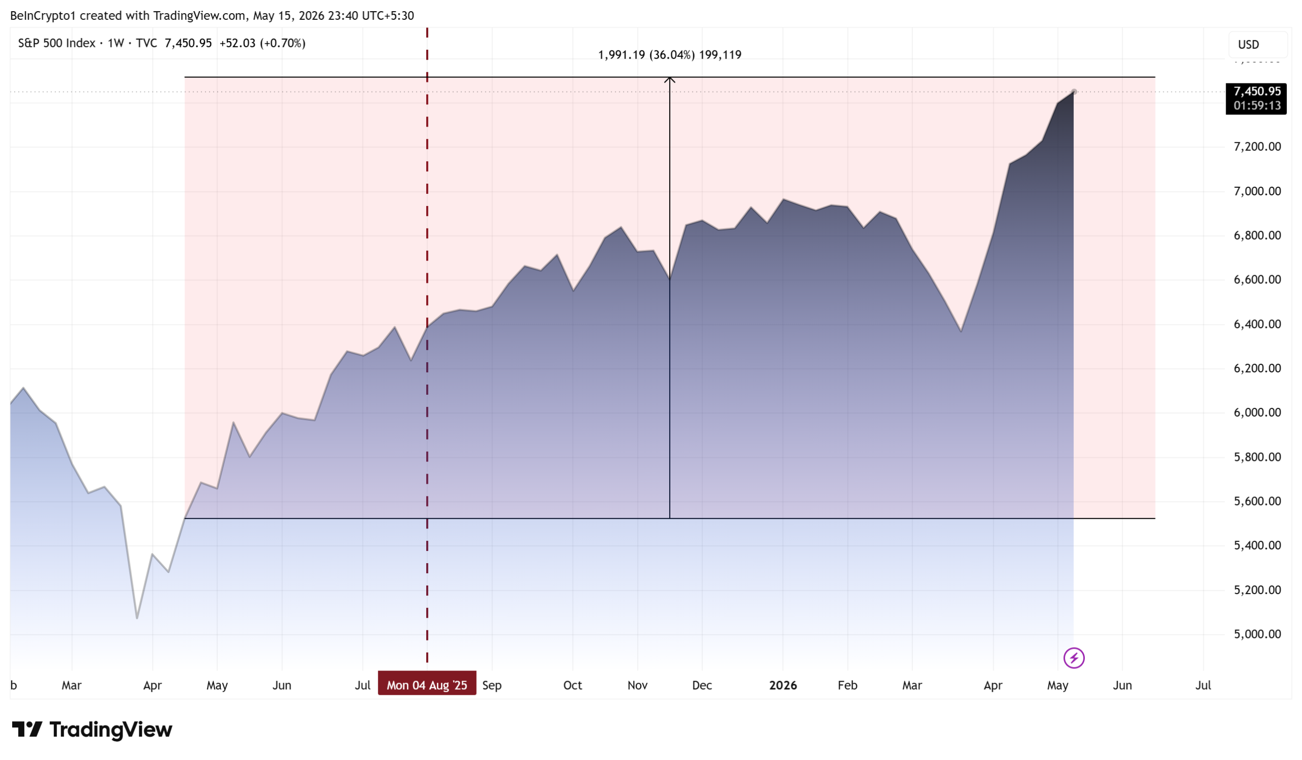 S&P 500 (SPX) Stock Performance