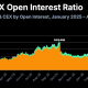 Crypto Leverage Still Down 50% After October’s Black Friday Crash, CoinGecko Shows