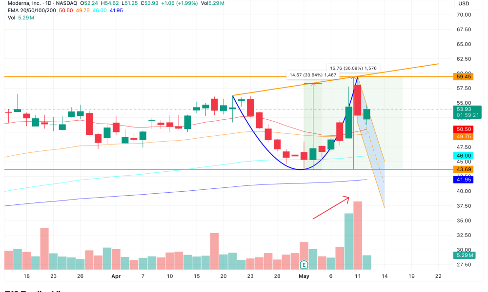 MRNA Cup And Handle