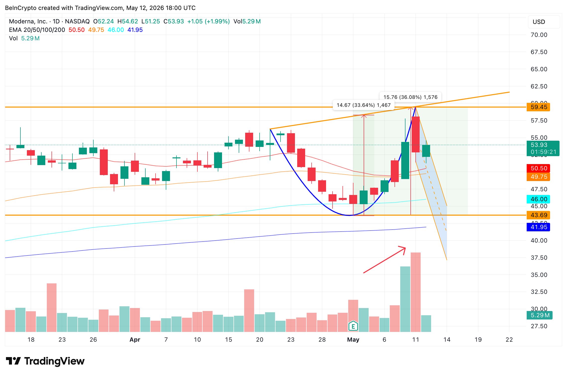 MRNA Cup And Handle