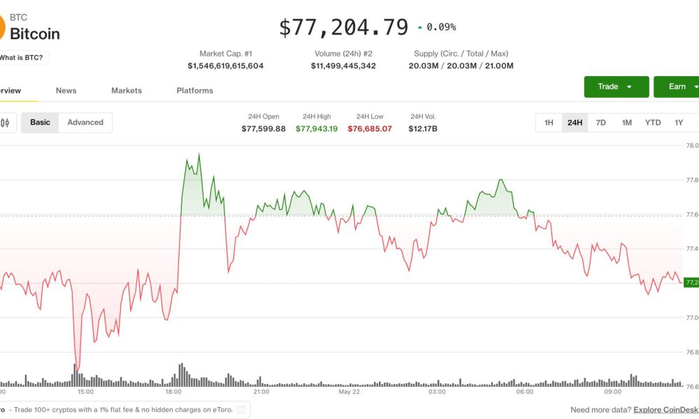 Altcoin rotation heats up as bitcoin flatlines for fourth straight day