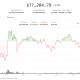 Altcoin rotation heats up as bitcoin flatlines for fourth straight day