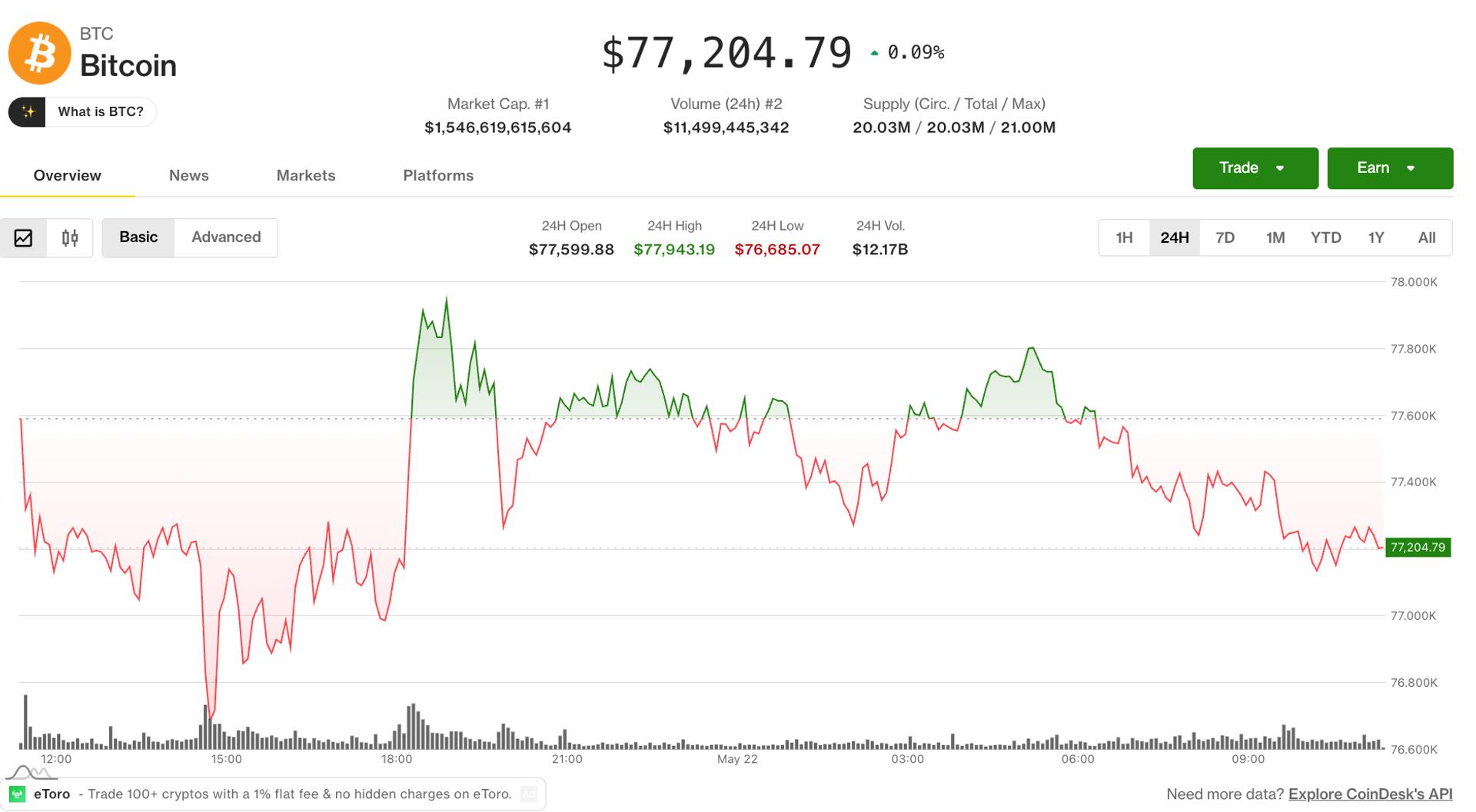 Altcoin rotation heats up as bitcoin flatlines for fourth straight day