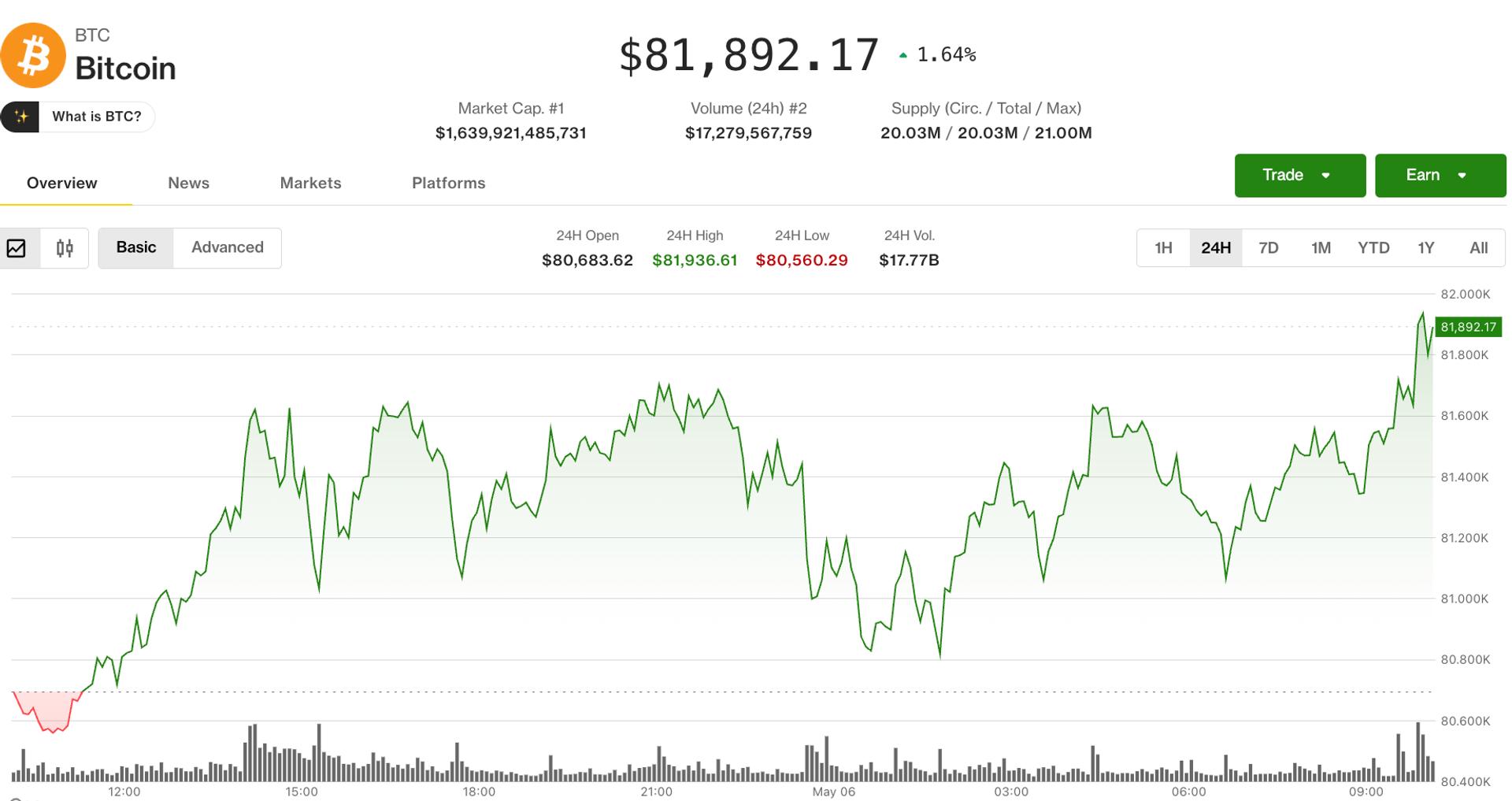 BTC climbs, ETH lags as investors pile into altcoins: Crypto Markets Today