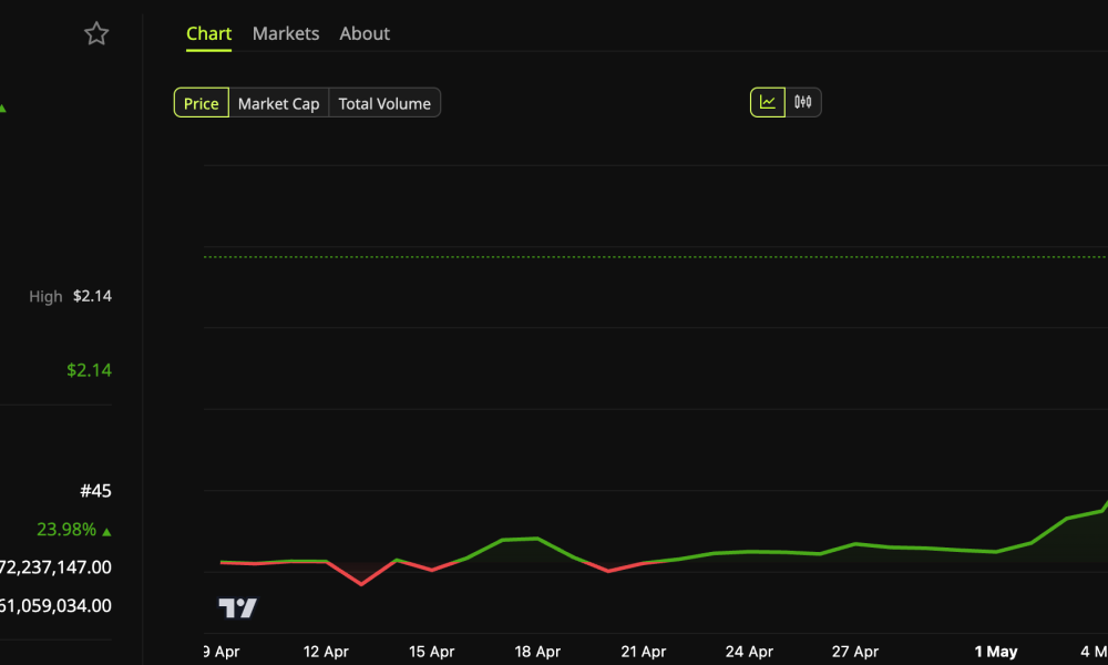 Ondo (ONDO) Price Performance.