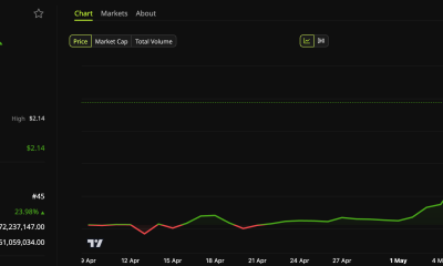 Ondo (ONDO) Price Performance.