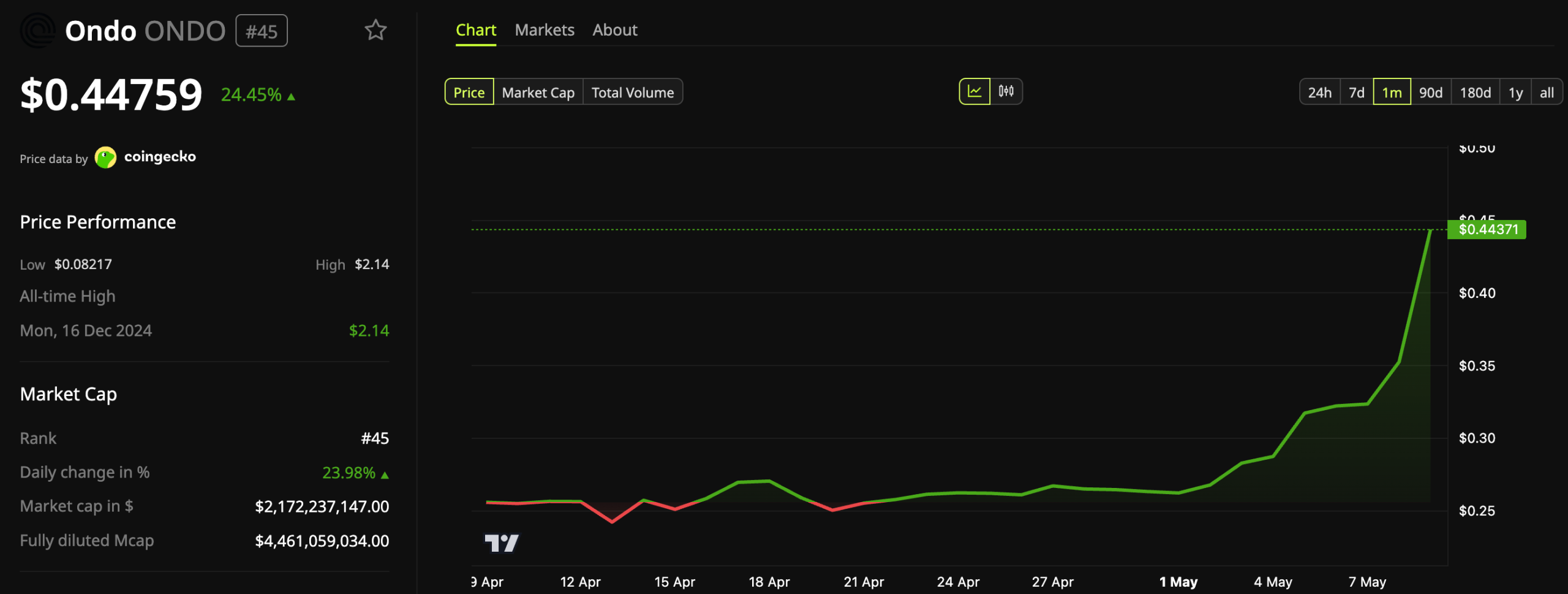 Ondo (ONDO) Price Performance.